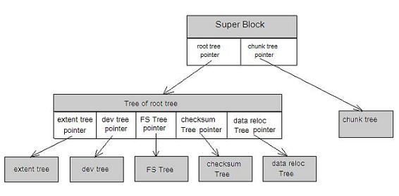 btrfs btree