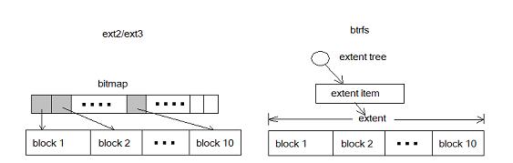 采用extent的btrfs和采用bitmap的ext2/3